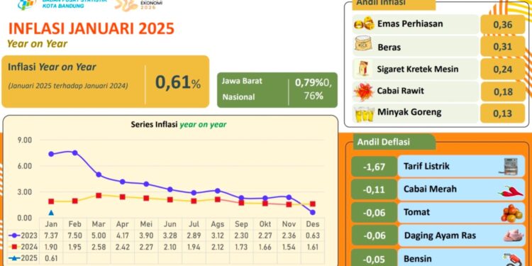 BPS Rilis Inflasi Kota Bandung Januari 2025, Tren Positif Terus Berlanjut